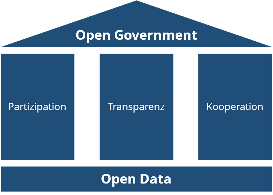 Schema Open Government